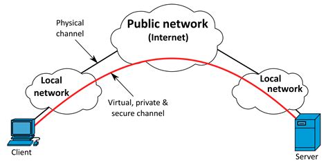 Common Endpoint For A Virtual Private Network Vpn Connection